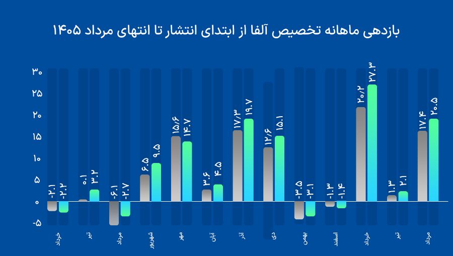 گزارش آلفا