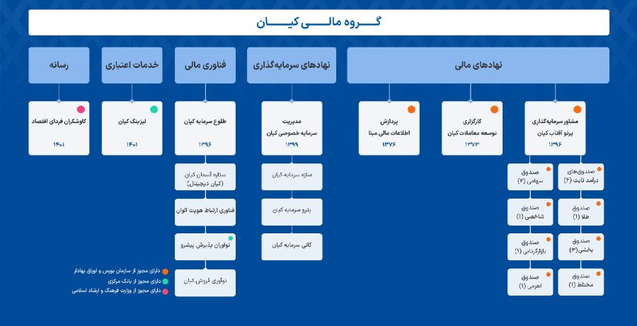 گروه مالی کیان 