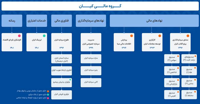 گروه مالی کیان
